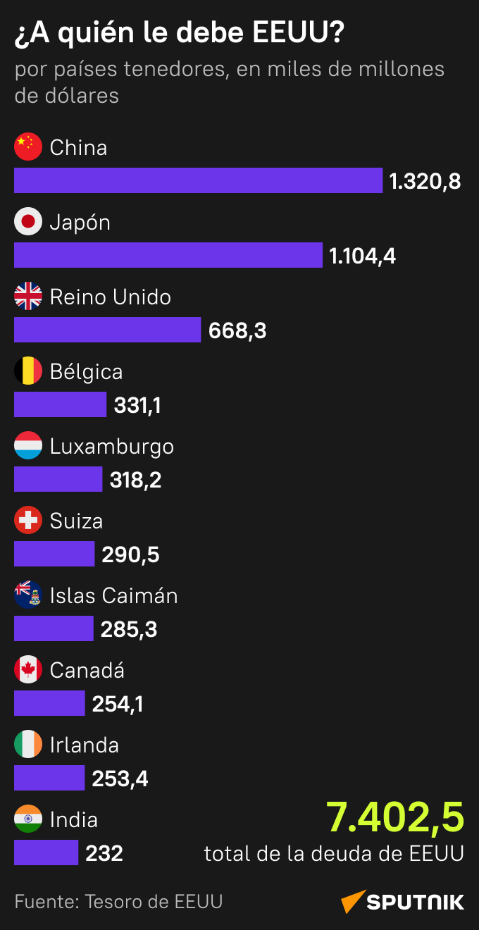 Los mayores tenedores de deuda de EEUU, en cifras - Sputnik Mundo