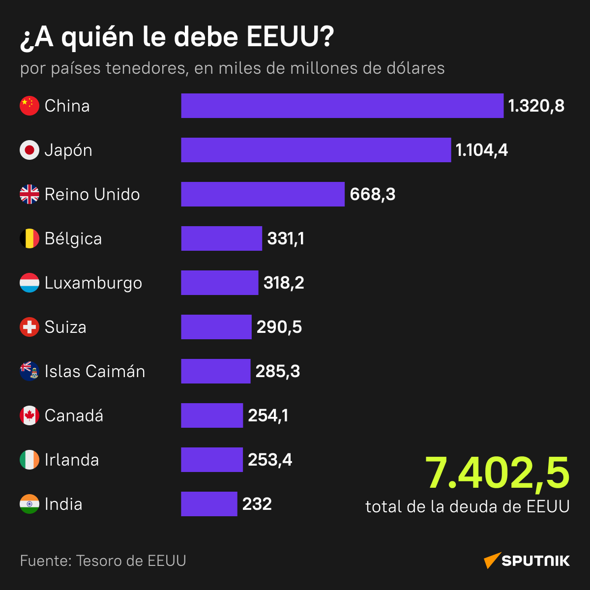 Los mayores tenedores de deuda de EEUU, en cifras - Sputnik Mundo