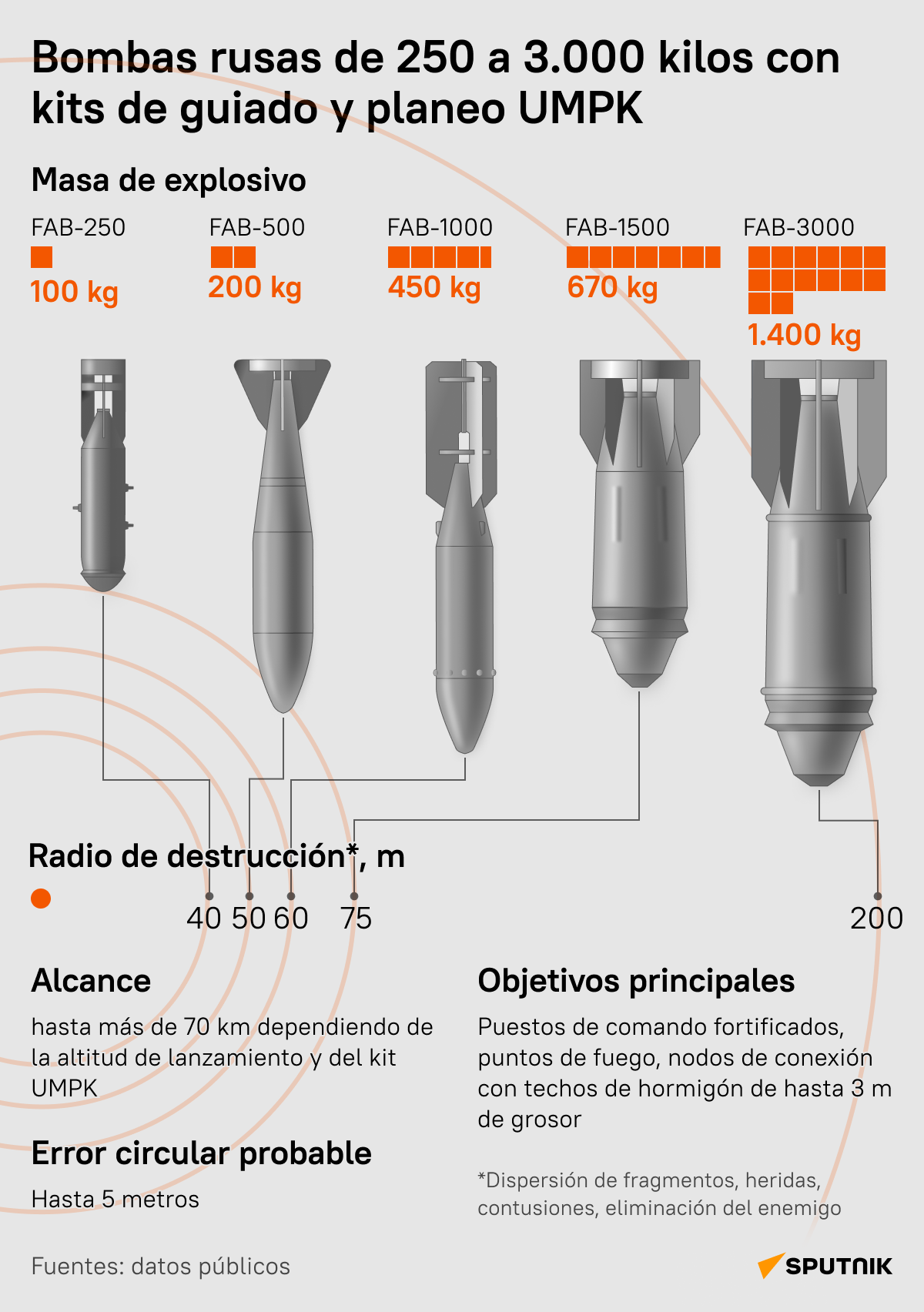 Bombas rusas con kits de planeo y guiado UMPK - Sputnik Mundo