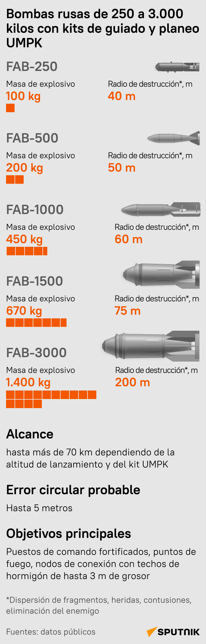 Bombas rusas con kits de planeo y guiado UMPK - Sputnik Mundo