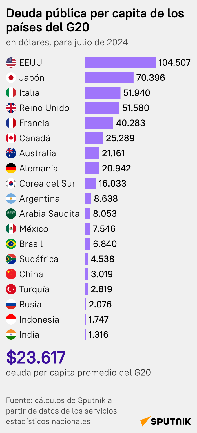 Ciudadanos del G20 con la mayor y la menor deuda pública per cápita - Sputnik Mundo