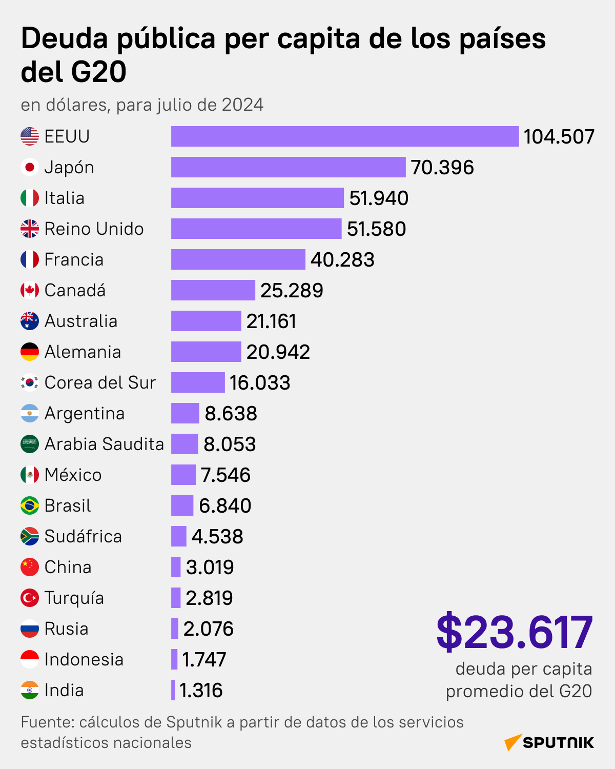 Ciudadanos del G20 con la mayor y la menor deuda pública per cápita - Sputnik Mundo