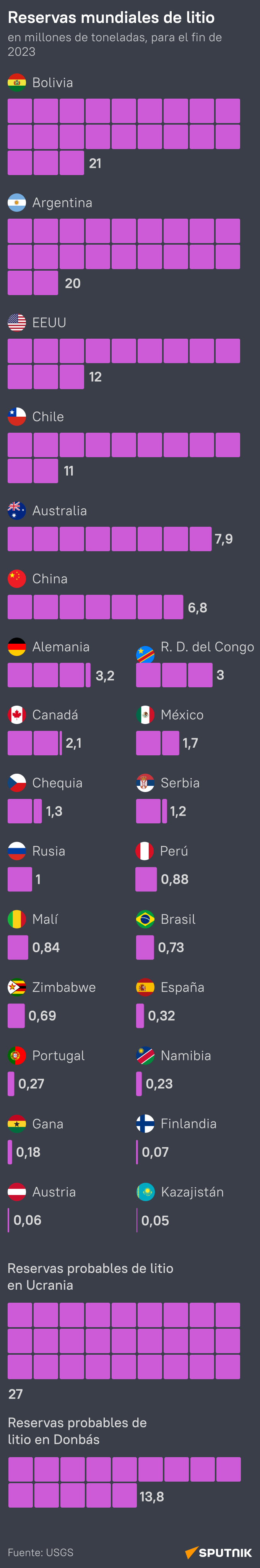 Los líderes mundiales en reservas de litio, en cifras - Sputnik Mundo