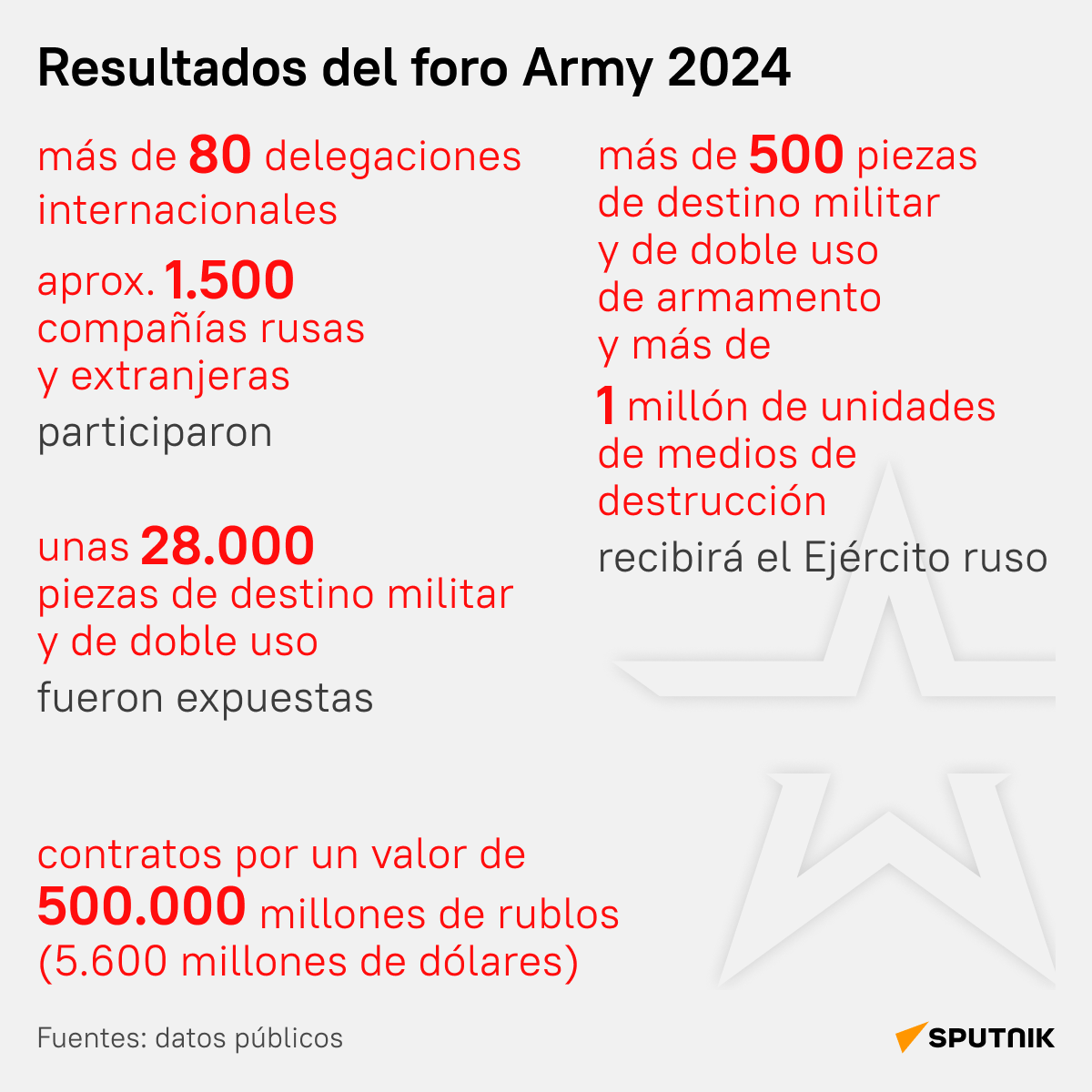 Resultados del foro Army 2024, en cifras - Sputnik Mundo