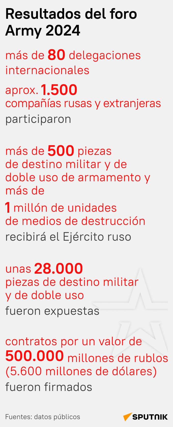 Resultados del foro Army 2024, en cifras - Sputnik Mundo