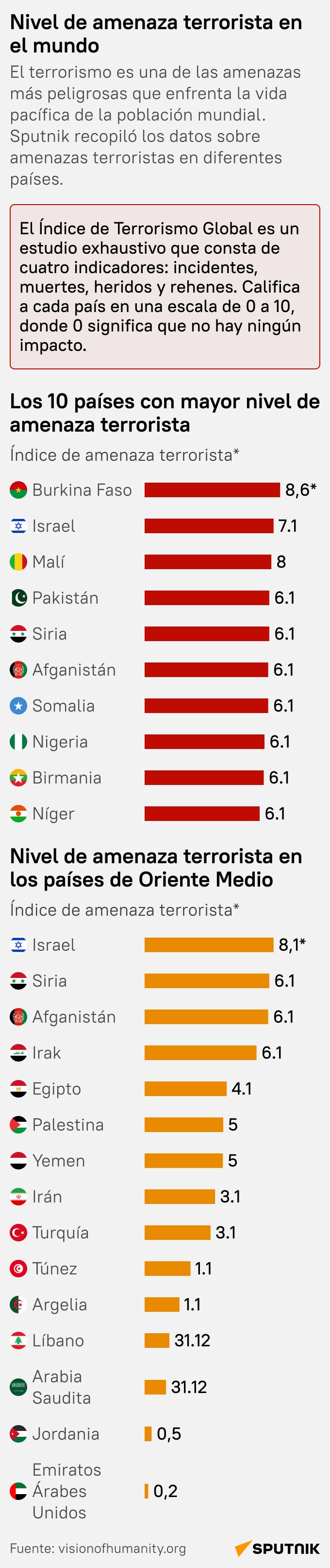 Nivel de amenaza terrorista en el mundo, en cifras - Sputnik Mundo