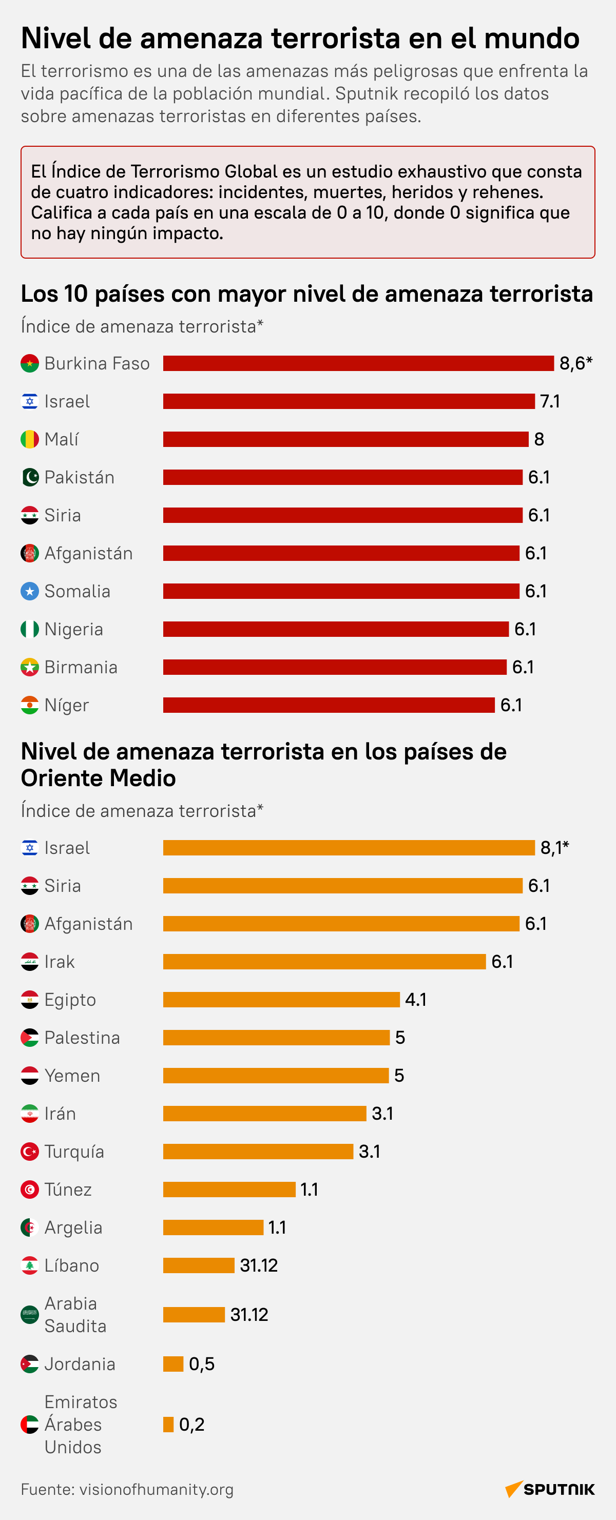 Nivel de amenaza terrorista en el mundo, en cifras - Sputnik Mundo