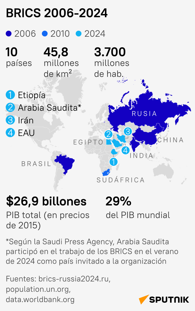 El tamaño y poder económico del BRICS - Sputnik Mundo