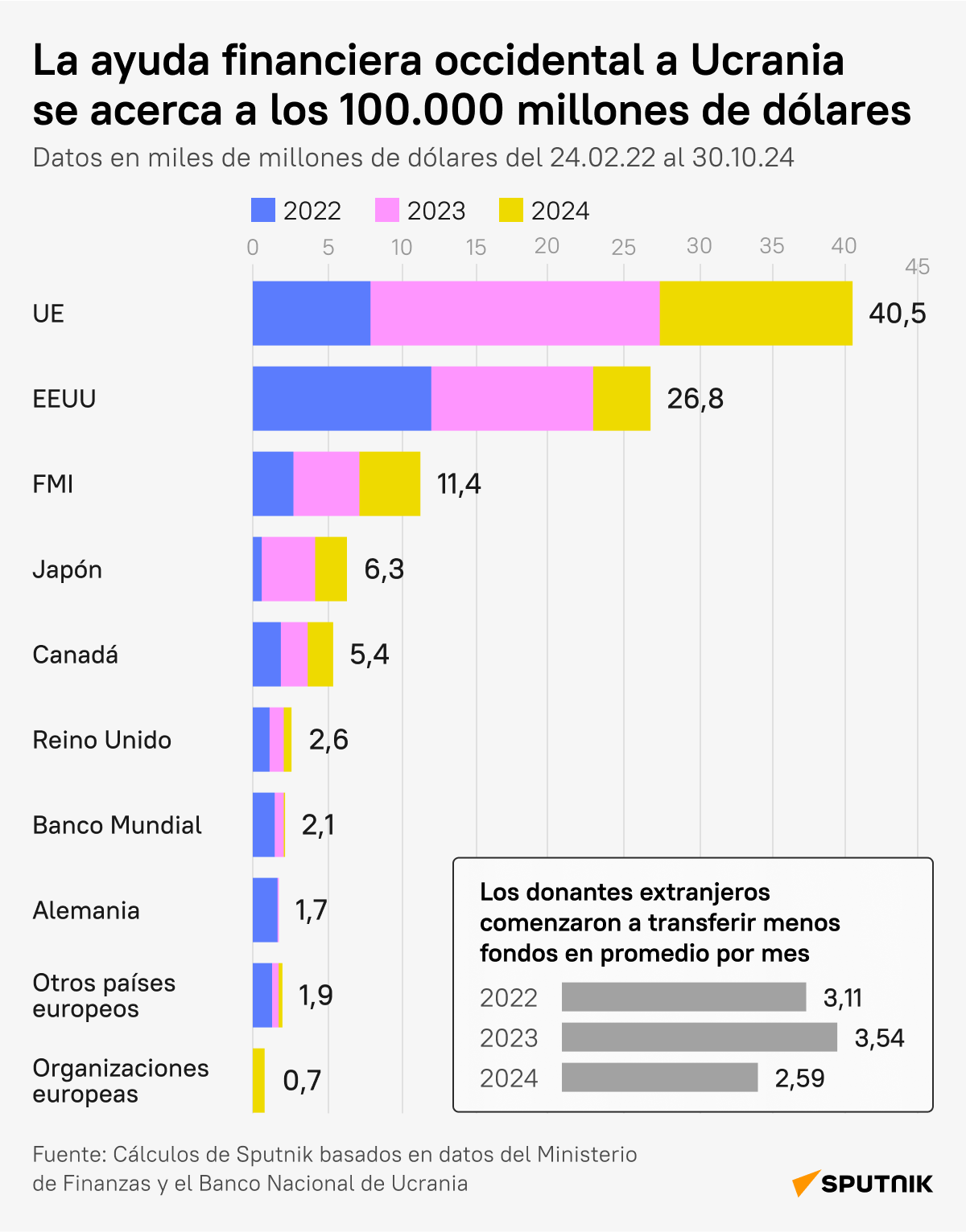 ¿A cuánto asciende actualmente la ayuda financiera occidental a Ucrania? - Sputnik Mundo