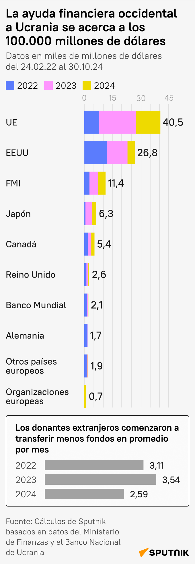 ¿A cuánto asciende actualmente la ayuda financiera occidental a Ucrania? - Sputnik Mundo