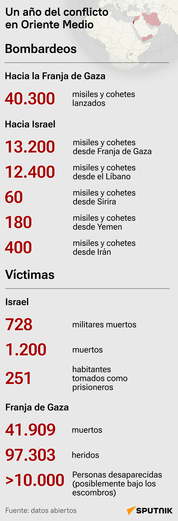 Un año del conflicto en Oriente Medio, en cifras - Sputnik Mundo
