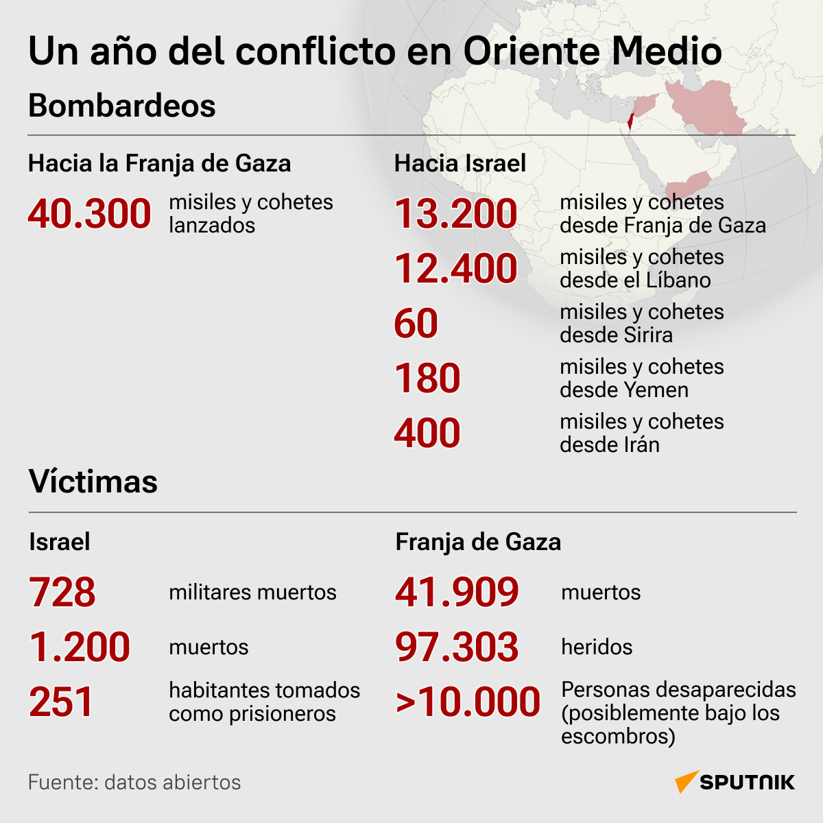 Un año del conflicto en Oriente Medio, en cifras - Sputnik Mundo