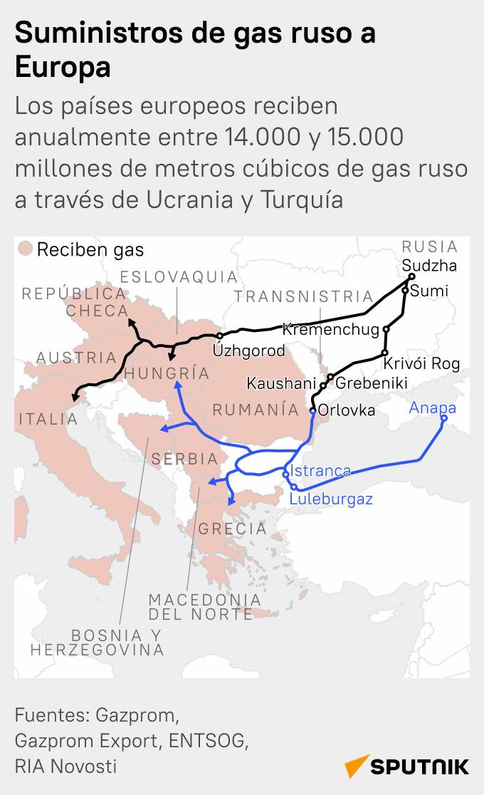 ¿Cuáles son las pérdidas de Kiev por no transportar gas a través de Europa? - Sputnik Mundo