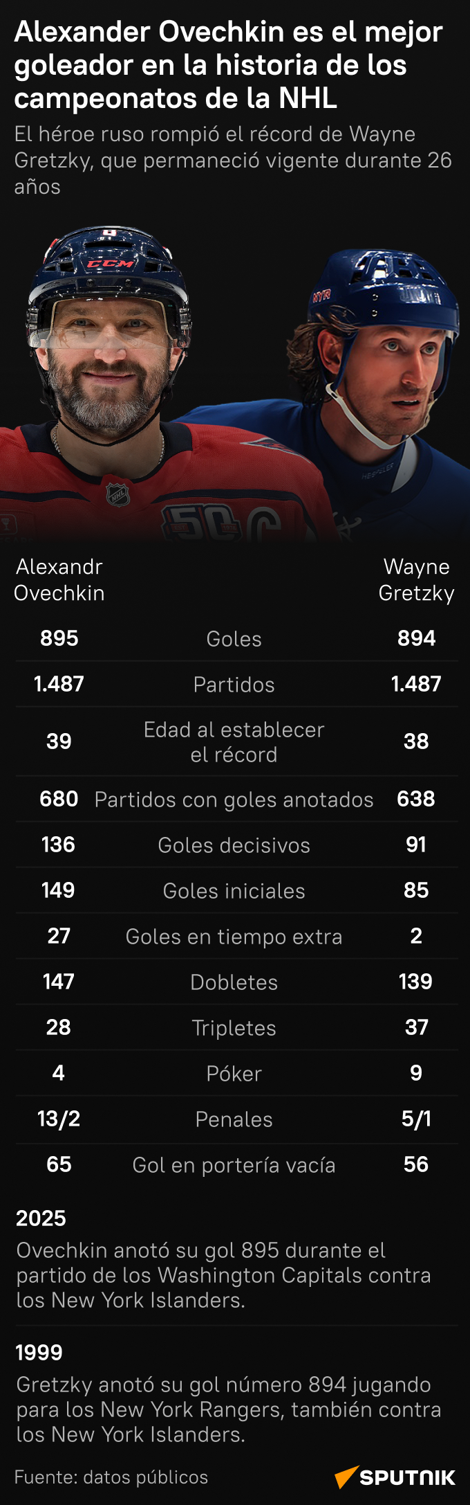 El mejor jugador de hockey del planeta: Ovechkin establece un récord histórico en la NHL (Mob) - Sputnik Mundo