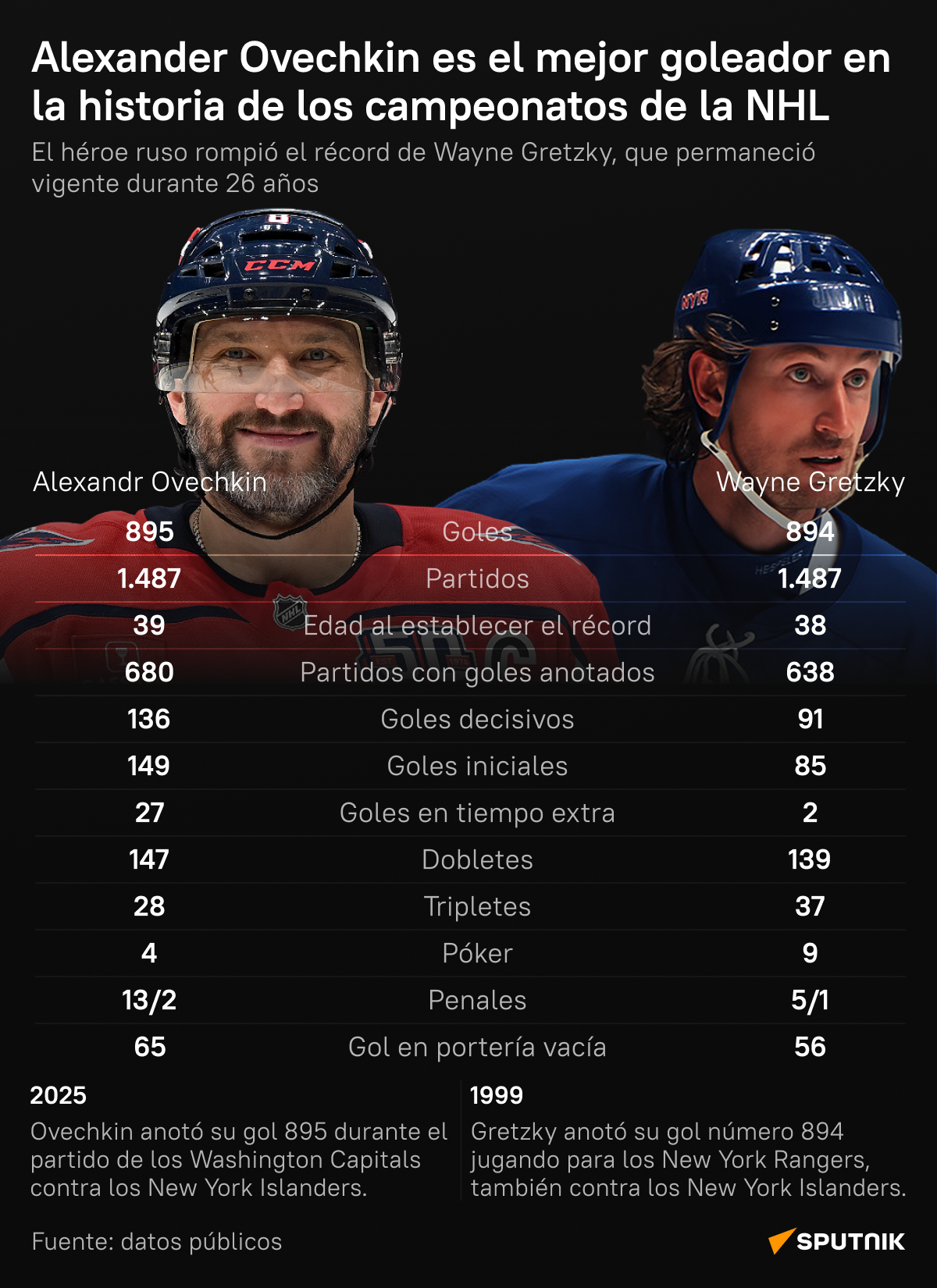 El mejor jugador de hockey del planeta: Ovechkin establece un récord histórico en la NHL (Desk) - Sputnik Mundo