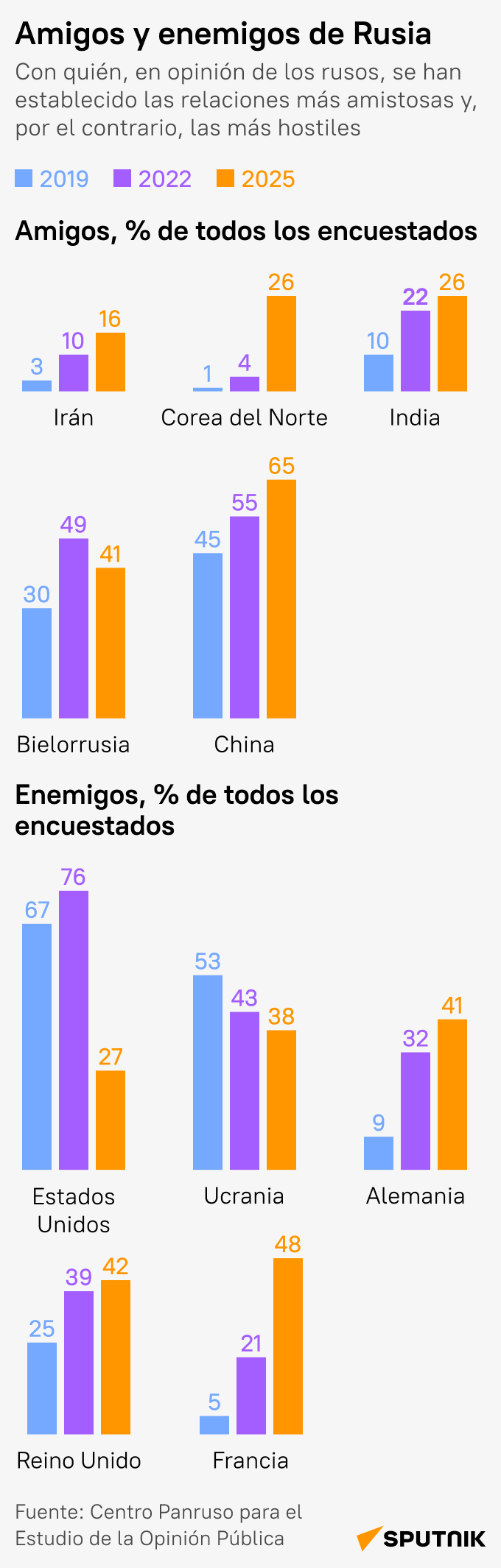 Esta es la lista de enemigos de Rusia y EEUU ni siquiera está entre los 3 primeros - Sputnik Mundo