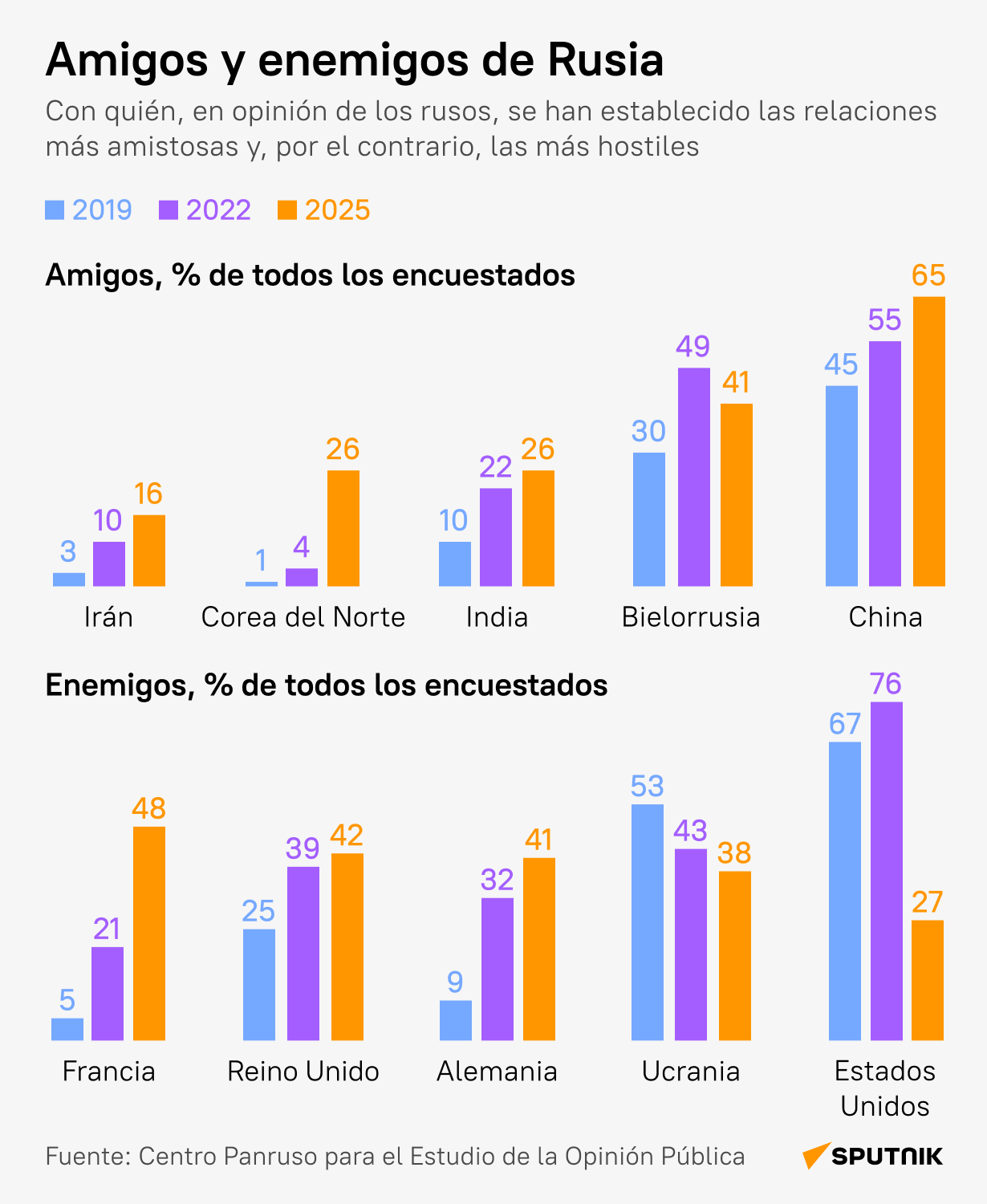 Esta es la lista de enemigos de Rusia y EEUU ni siquiera está entre los 3 primeros Esta es la lista de enemigos de Rusia y EEUU ni siquiera está entre los 3 primeros - Sputnik Mundo