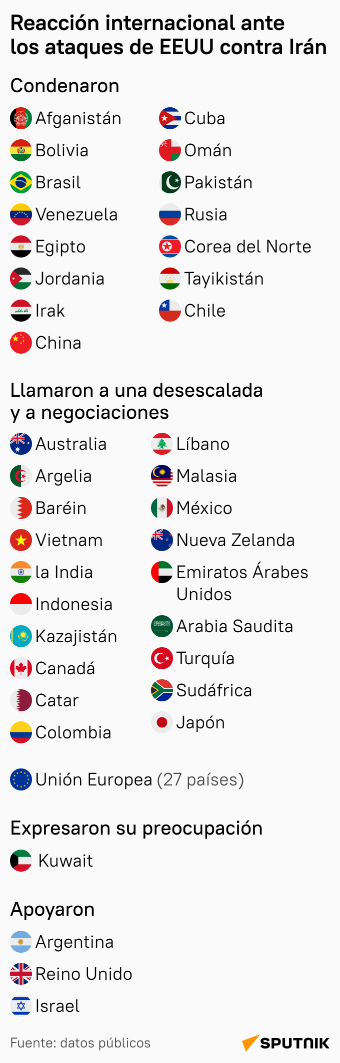 ¿Cómo reaccionó el mundo ante los ataques de EEUU contra Irán? - Sputnik Mundo