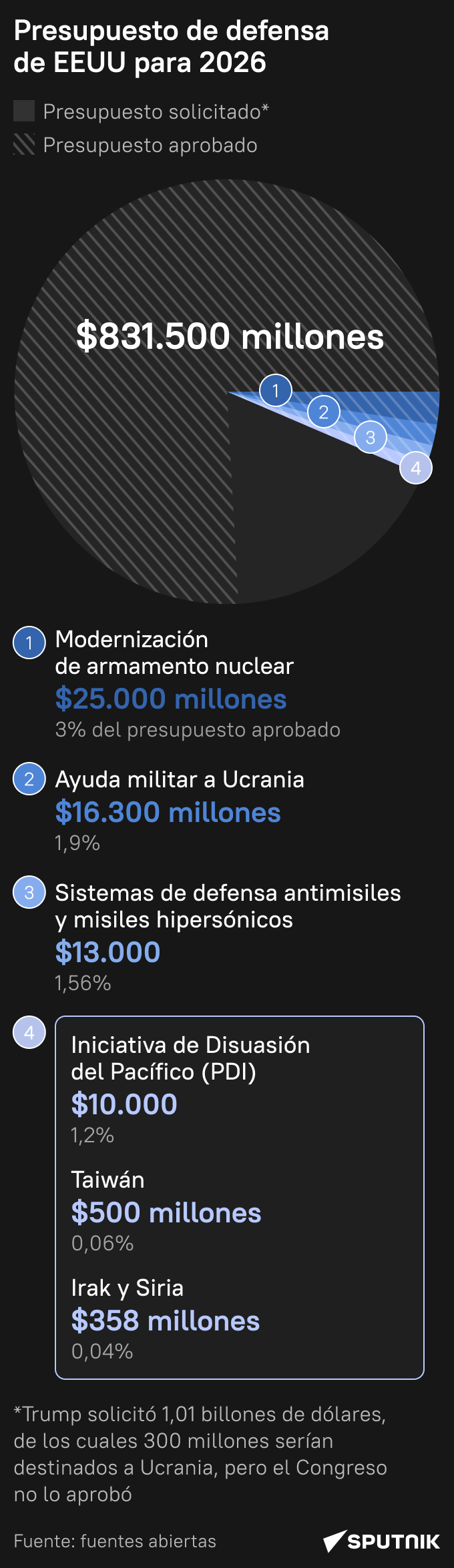 el presupuesto de Defensa de EEUU para 2026 - Sputnik Mundo