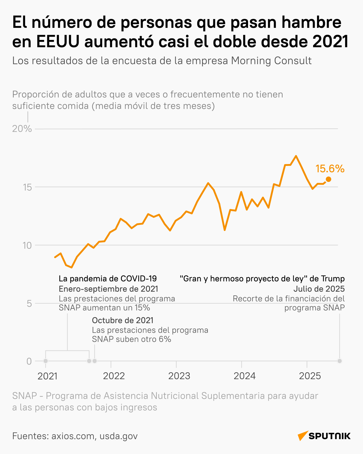 ¿Hambre en EEUU?: la inseguridad alimentaria afecta a cada vez más familias en el país norteamericano - Sputnik Mundo
