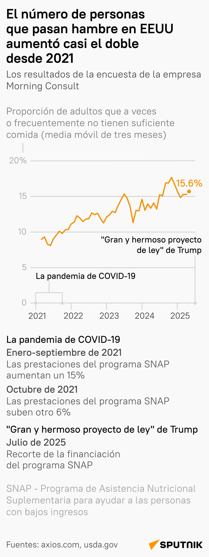 ¿Hambre en EEUU?: la inseguridad alimentaria afecta a cada vez más familias en el país norteamericano - Sputnik Mundo