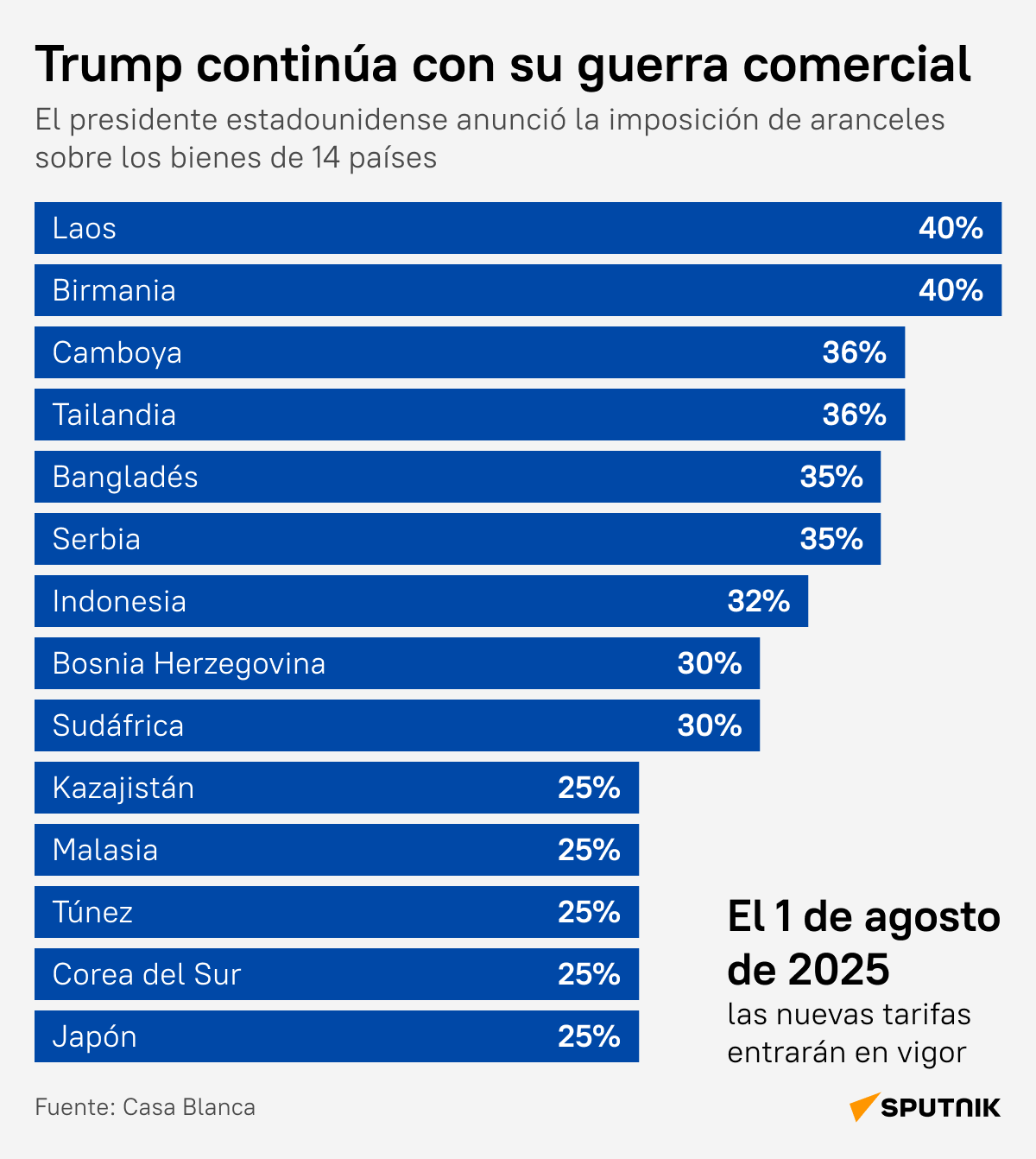 Trump continúa con su guerra comercial - Sputnik Mundo