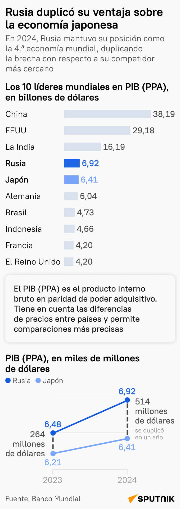 Rusia consolida su cuarta posición mundial en términos de volumen económico dejando atrás a Japón - Sputnik Mundo