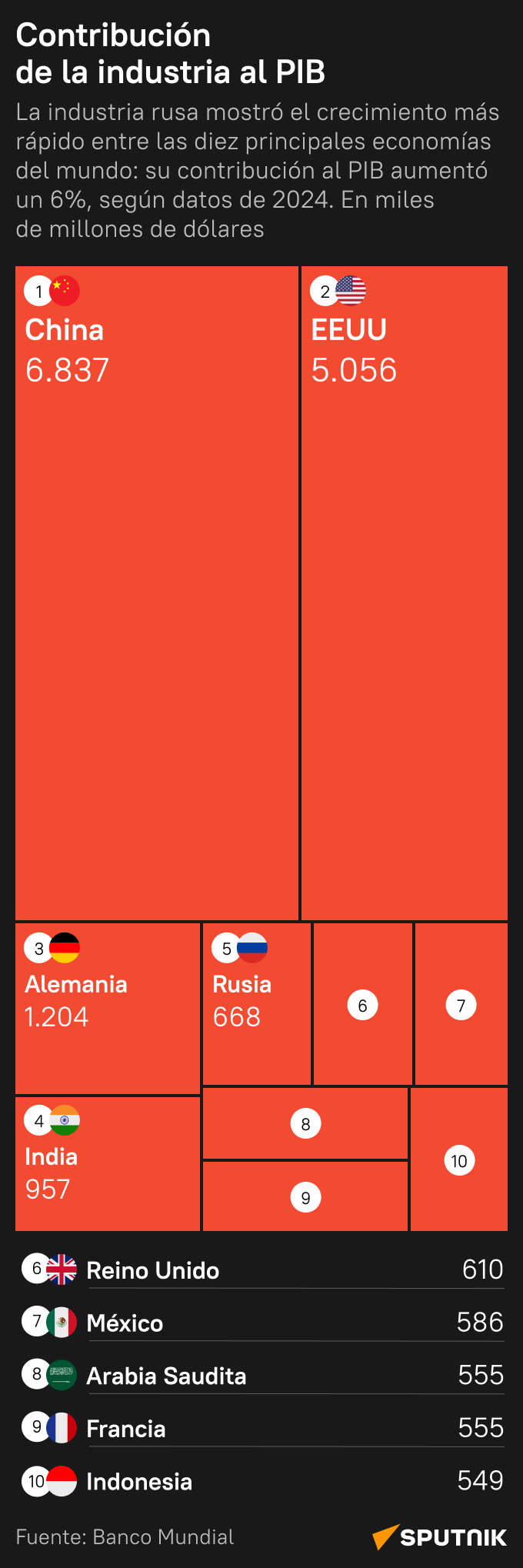 Rusia muestra el aumento más grande del mundo de la contribución industrial al PIB - Sputnik Mundo