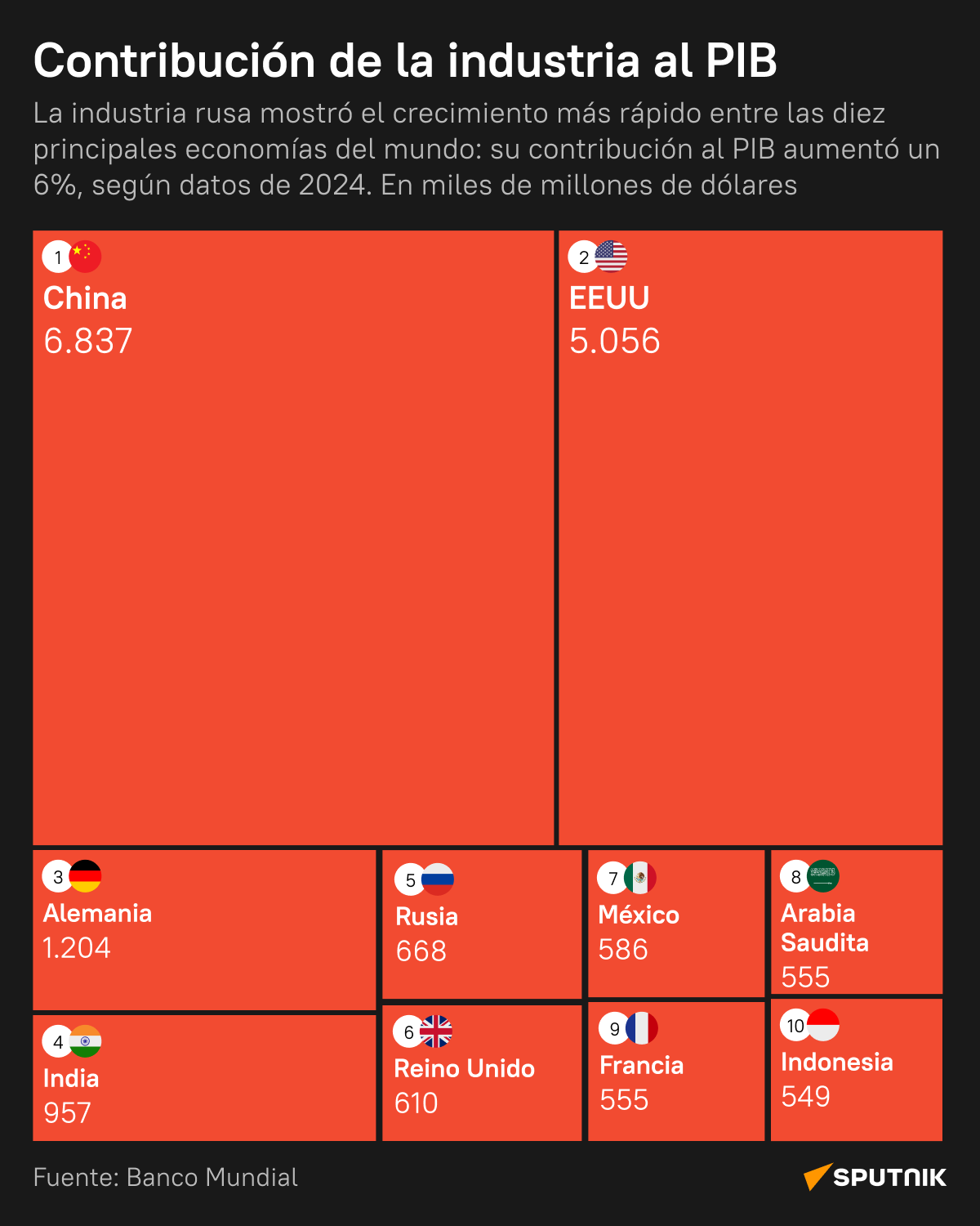 Rusia muestra el aumento más grande del mundo de la contribución industrial al PIB - Sputnik Mundo