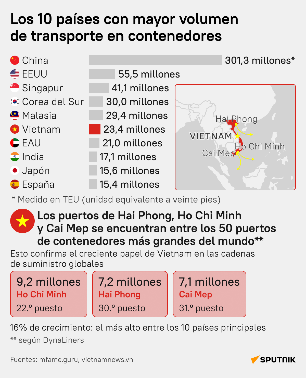¿Qué países son líderes en volúmenes de envío de contenedores? - Sputnik Mundo