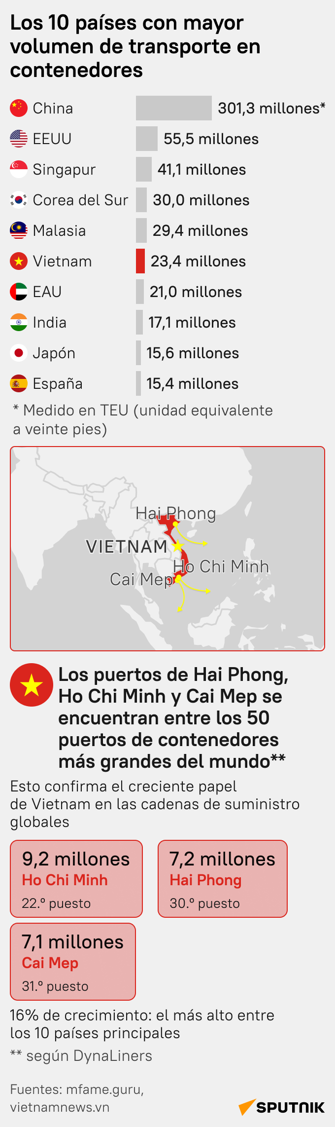 ¿Qué países son líderes en volúmenes de envío de contenedores? - Sputnik Mundo