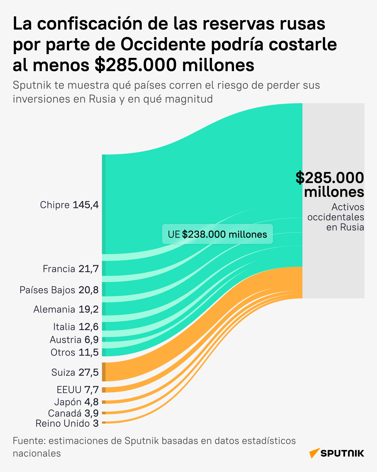 ¿Cuánto le costaría realmente a Occidente la confiscación de activos rusos? desk - Sputnik Mundo