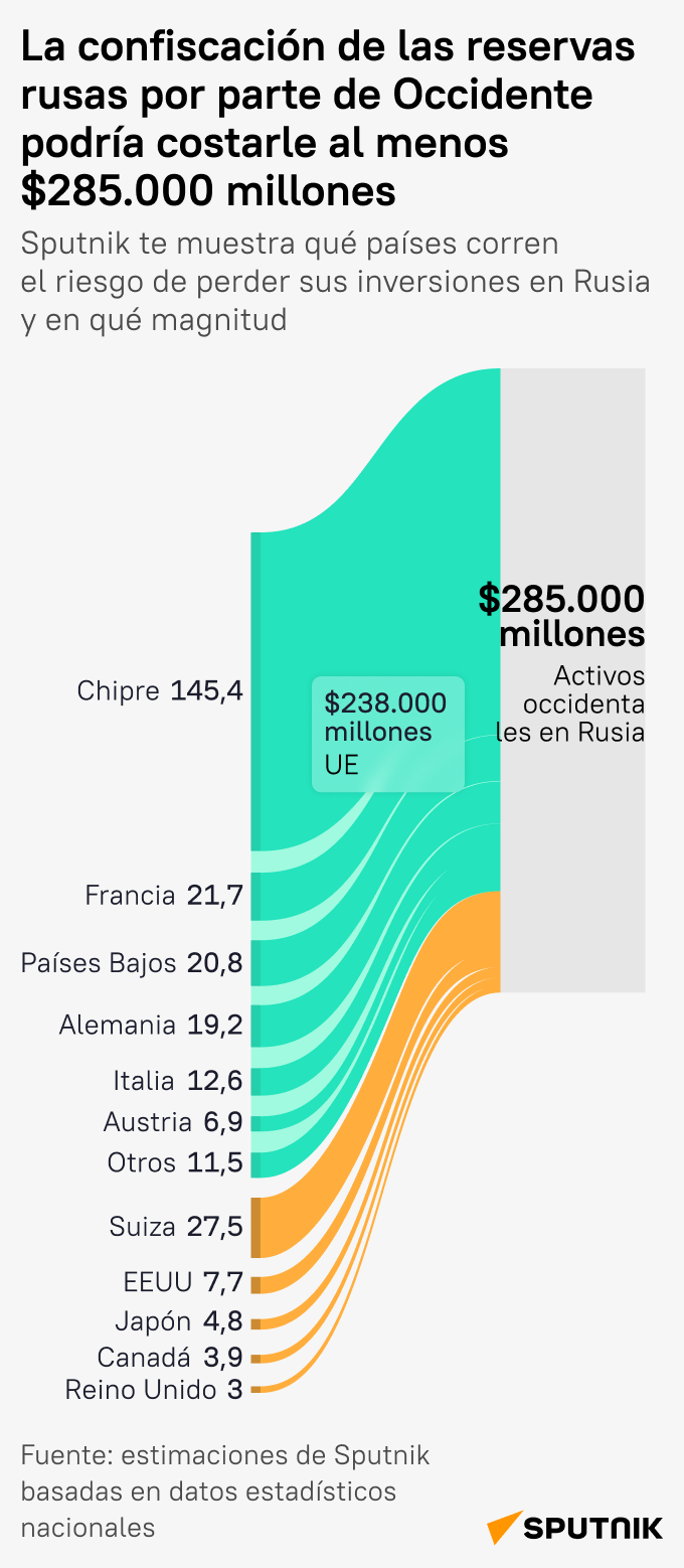 ¿Cuánto le costaría realmente a Occidente la confiscación de activos rusos? mob - Sputnik Mundo
