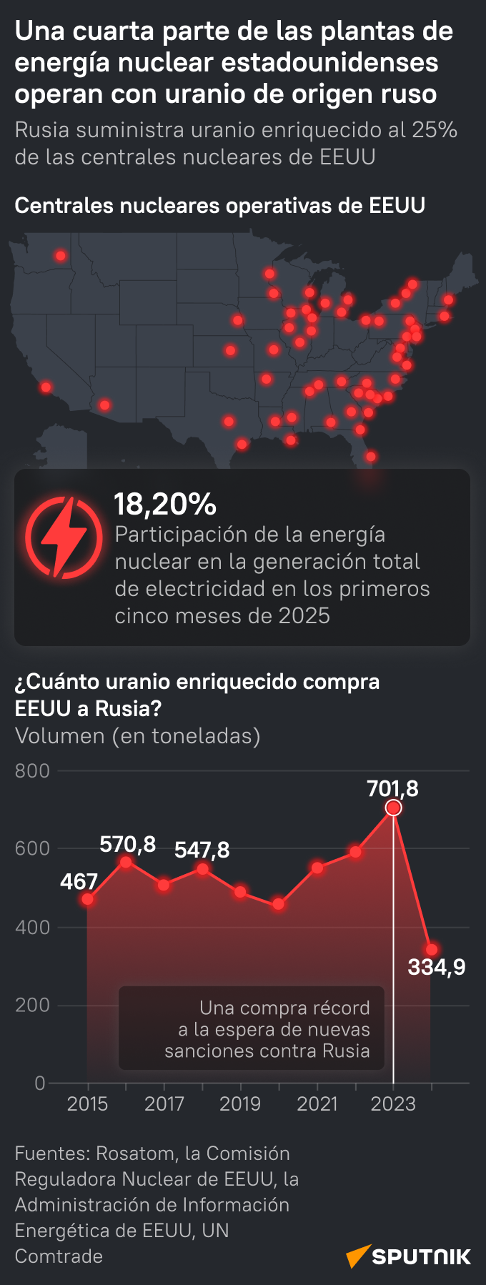 El dilema energético de EEUU: un cuarto de la energía nuclear depende del uranio ruso  - Sputnik Mundo