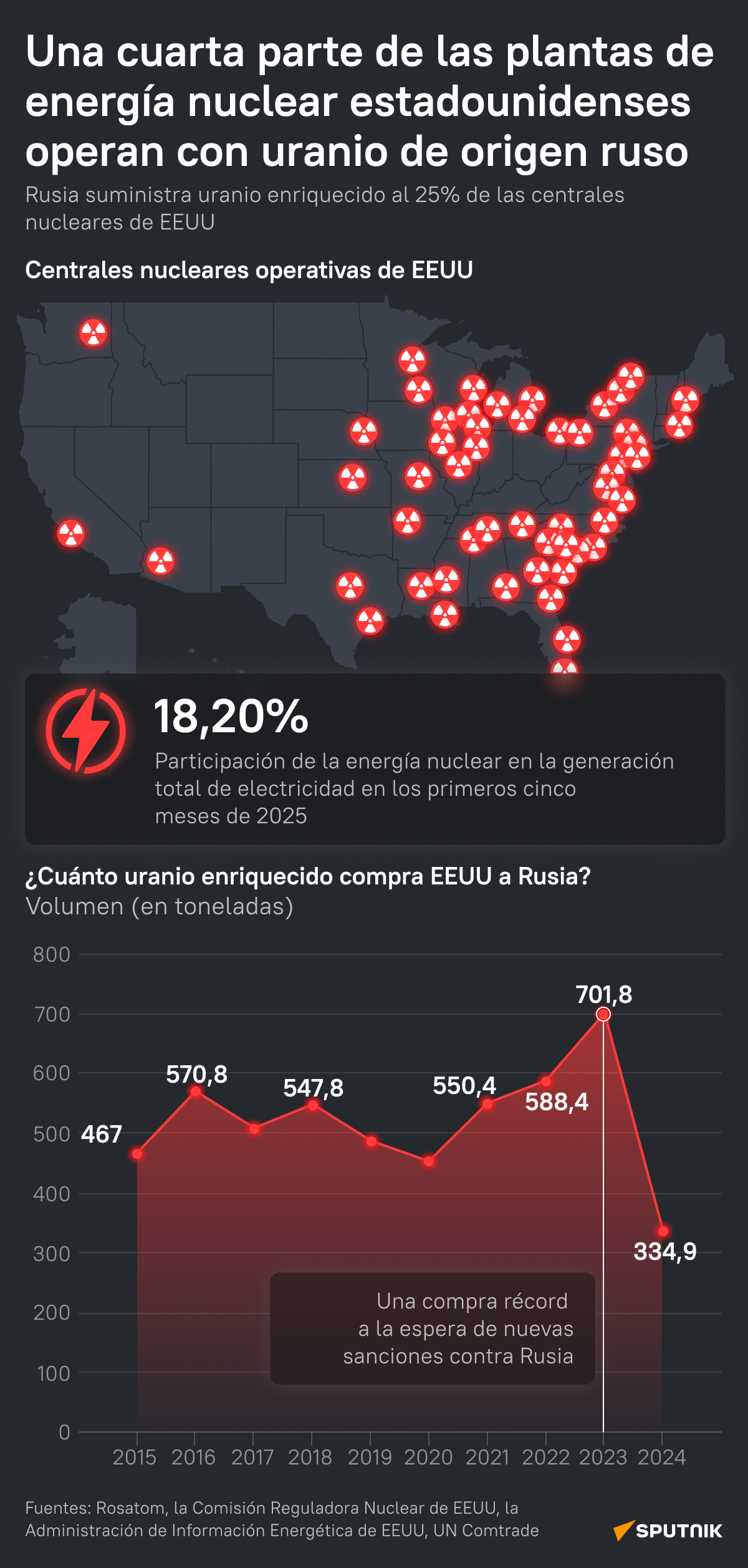 El dilema energético de EEUU: un cuarto de la energía nuclear depende del uranio ruso El dilema energético de EEUU: un cuarto de la energía nuclear depende del uranio ruso - Sputnik Mundo