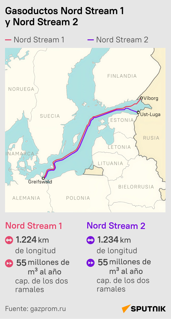 Los gasoductos Nord Stream: uno de los proyectos más ambiciosos, al detalle - Sputnik Mundo