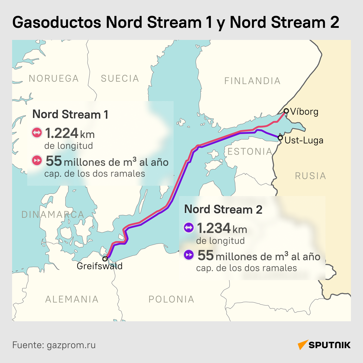 Los gasoductos Nord Stream: uno de los proyectos más ambiciosos, al detalle - Sputnik Mundo
