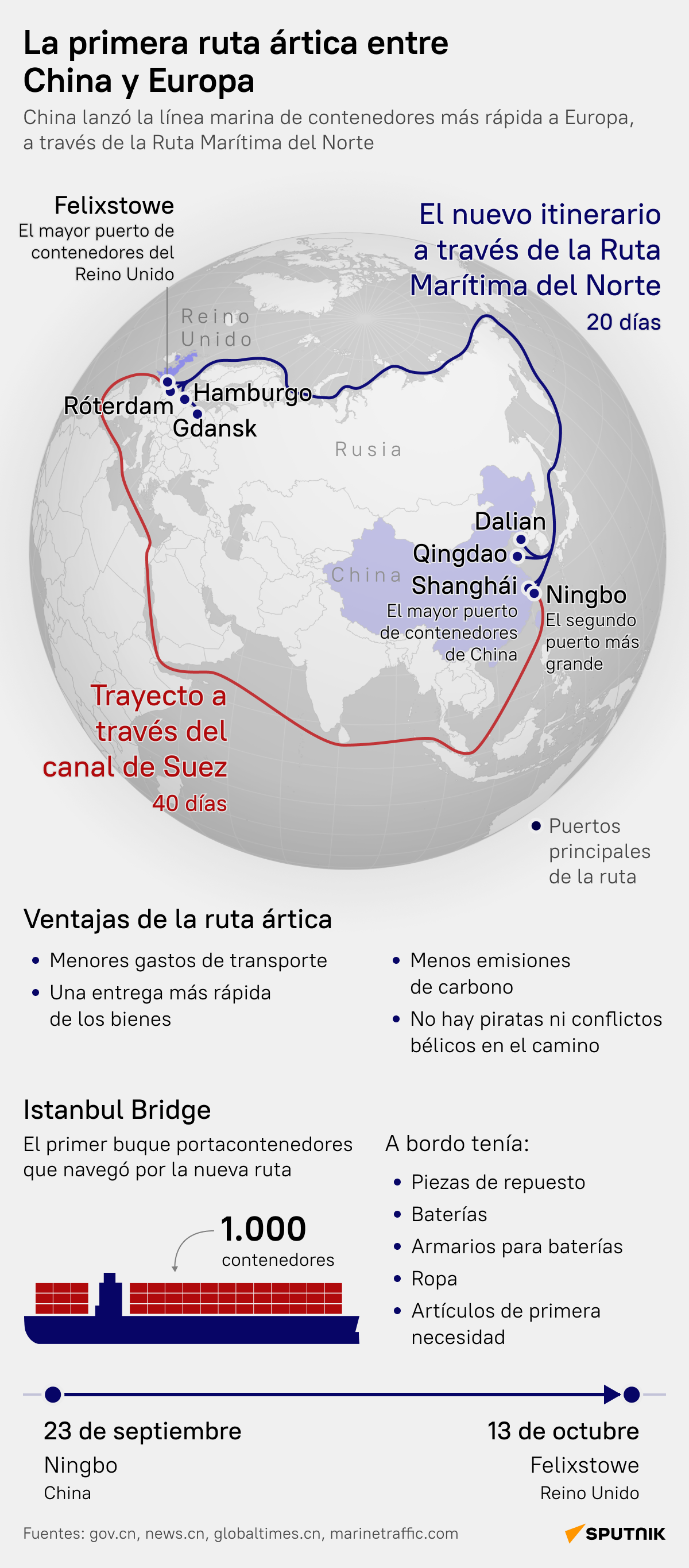 La primera ruta ártica que une China y Europa - Sputnik Mundo
