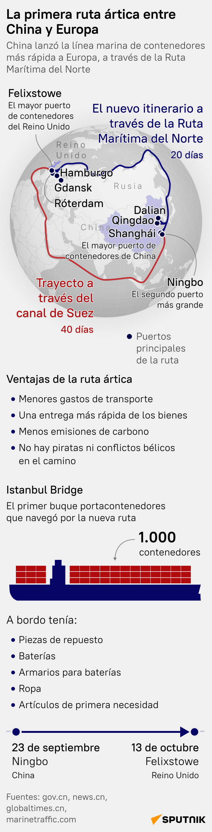 La primera ruta ártica que une China y Europa - Sputnik Mundo