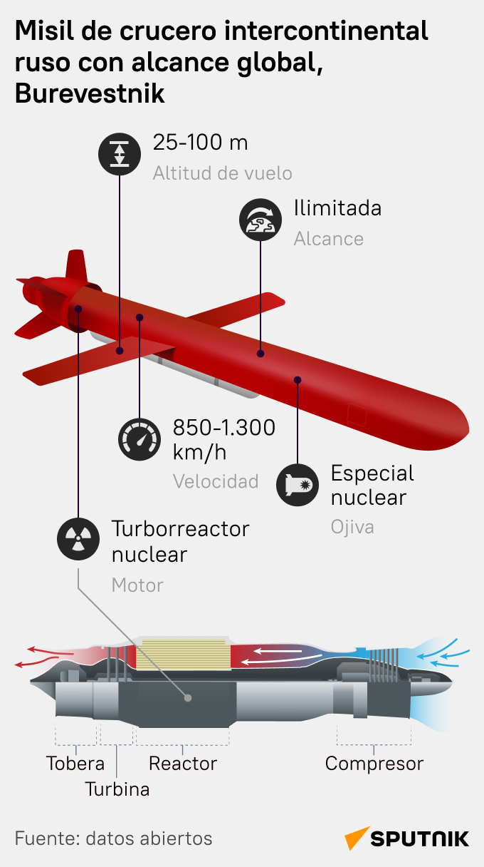 Misil de crucero ruso Burevestnik, al detalle - Sputnik Mundo