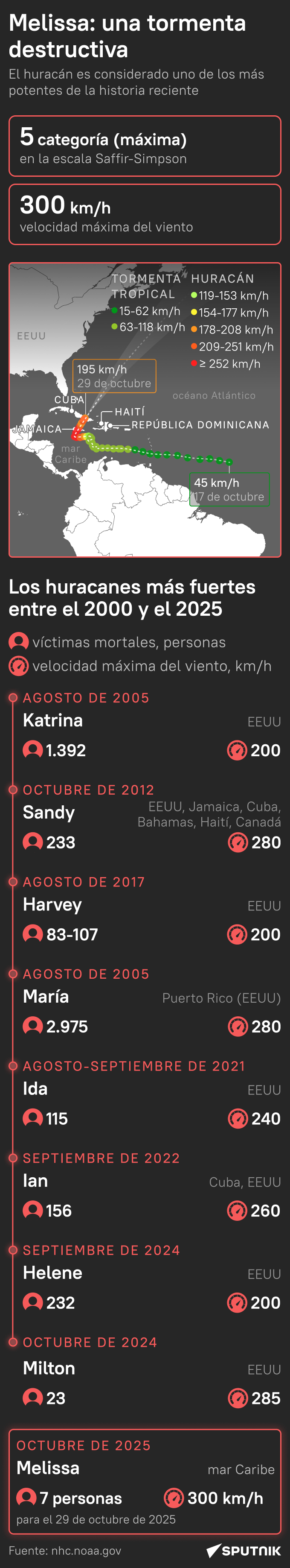 Melissa: el huracán que reescribe los récords meteorológicos - Sputnik Mundo