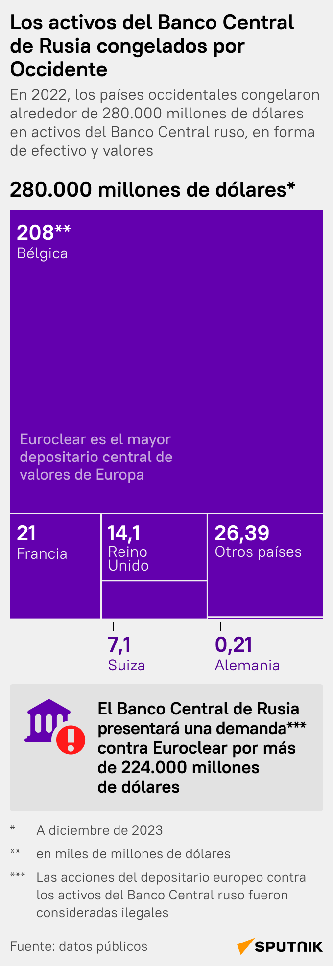 Los activos rusos congelados en Occidente, al detalle - Sputnik Mundo