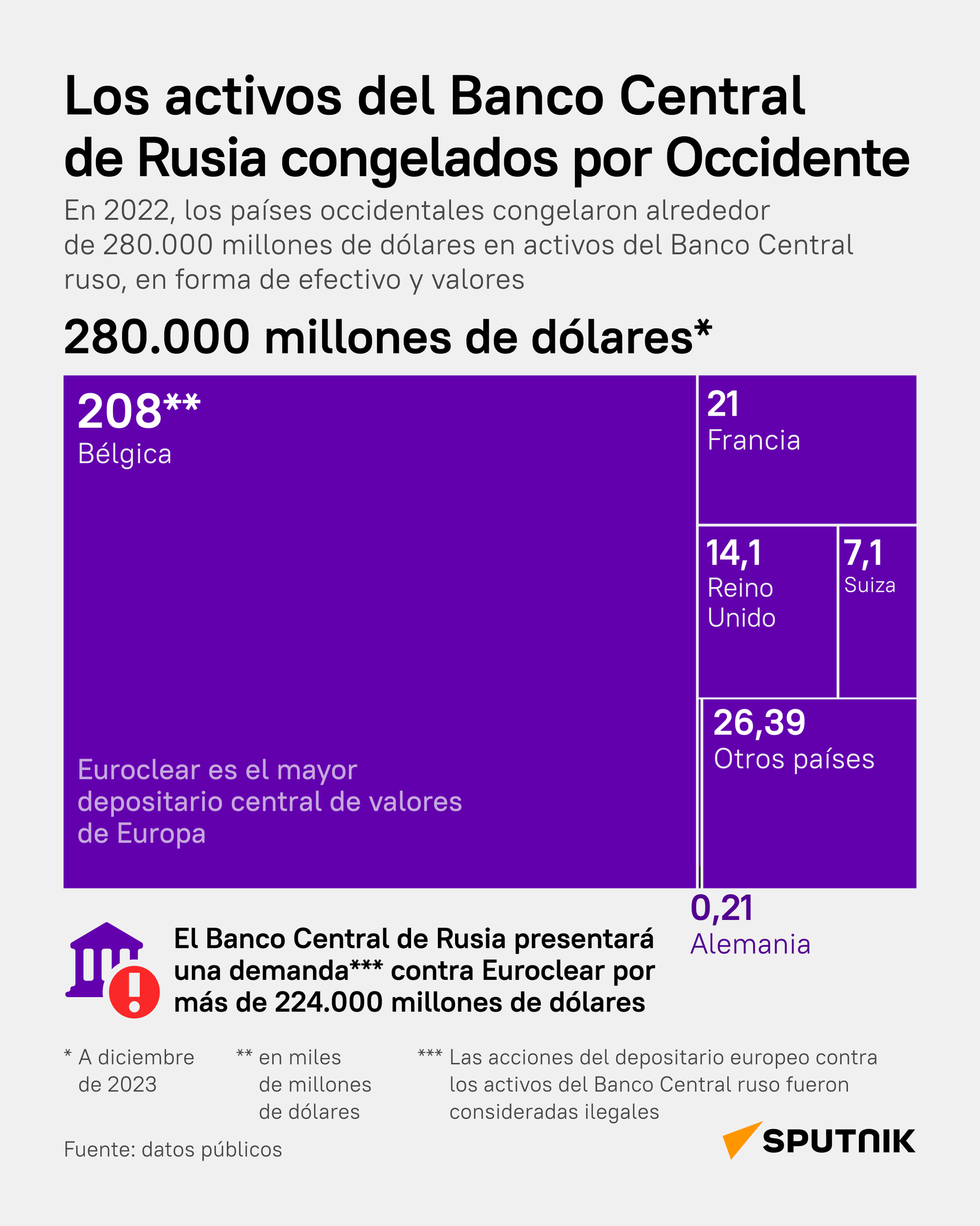 Los activos rusos congelados en Occidente, al detalle - Sputnik Mundo