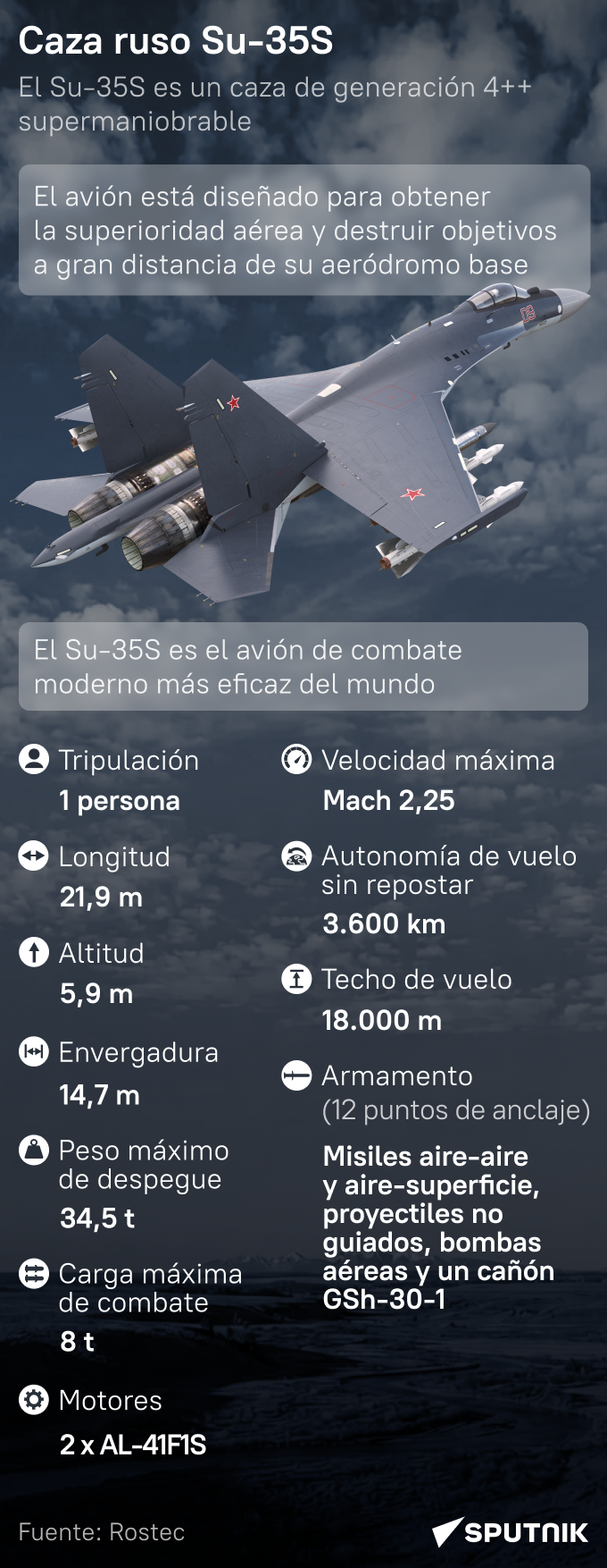 Su-35S, el caza ruso más exitoso del mundo, al detalle - Sputnik Mundo
