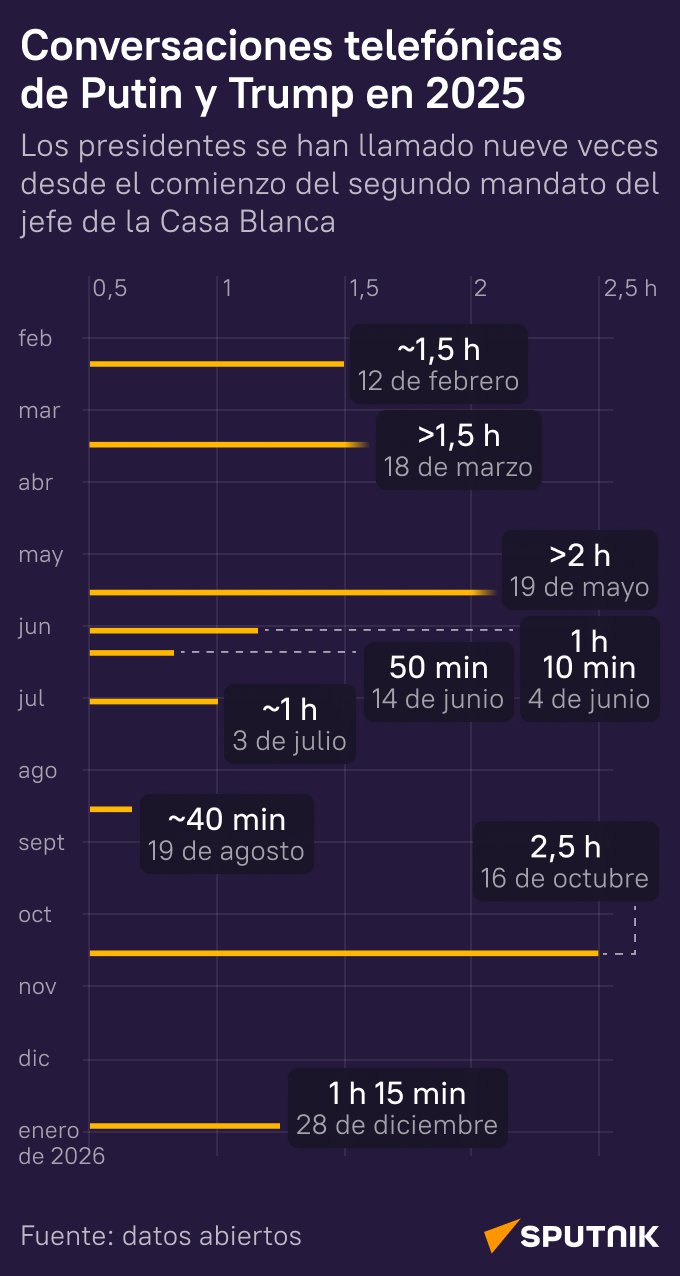 Línea directa: ¿Qué se sabe de las conversaciones telefónicas entre Putin y Trump en 2025? - Sputnik Mundo