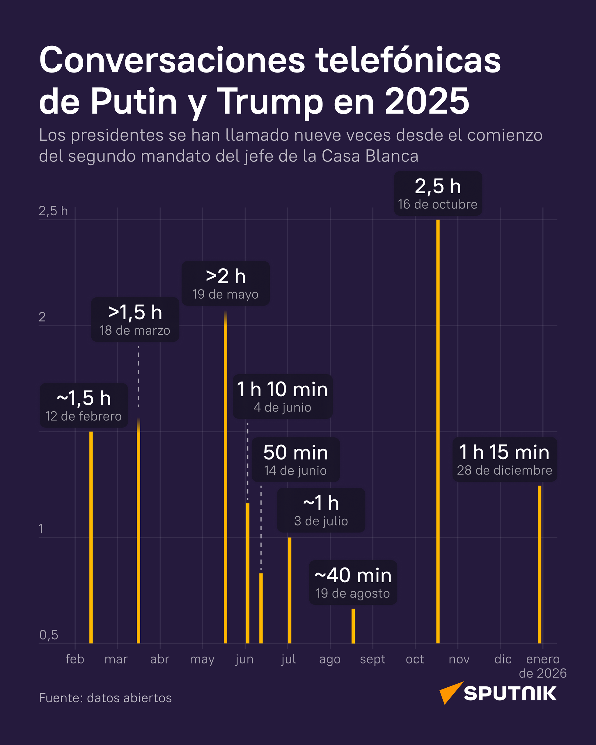 Línea directa: ¿Qué se sabe de las conversaciones telefónicas entre Putin y Trump en 2025? - Sputnik Mundo