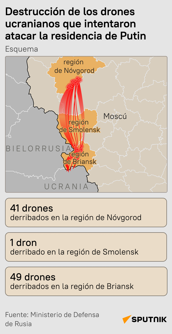 Destrucción de los drones ucranianos que intentaron atacar la residencia de Putin - Sputnik Mundo