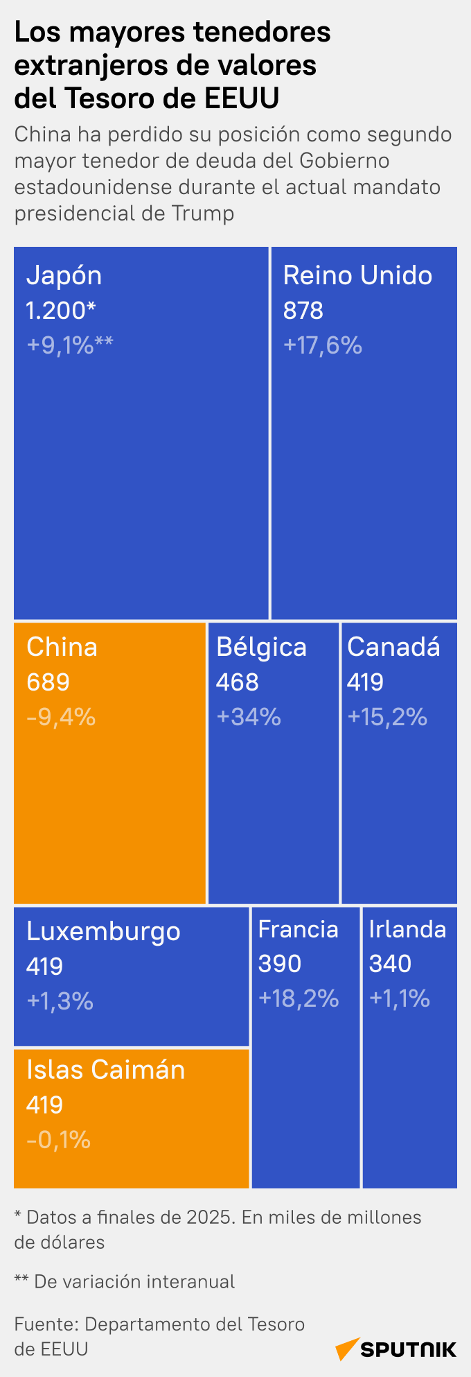 La deuda nacional de EEUU está aumentando:¿Quiénes son los mayores tenedores extranjeros de valores del Tesoro? - Sputnik Mundo
