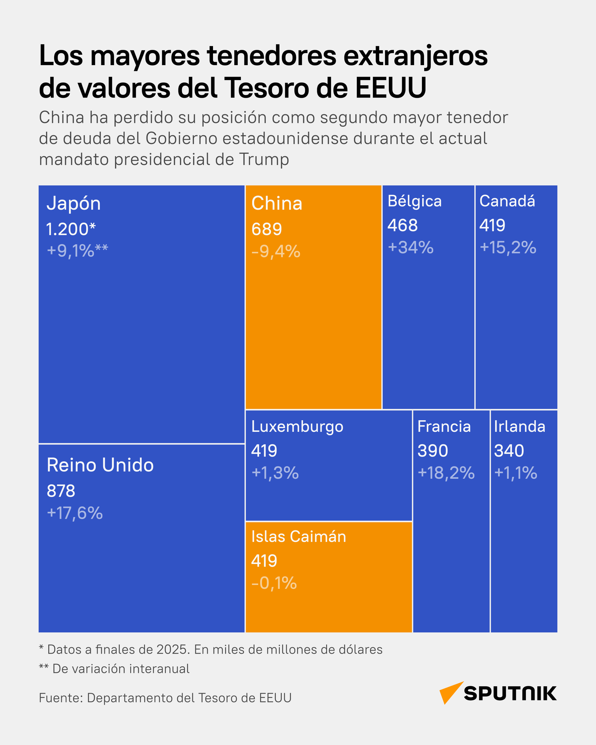 La deuda nacional de EEUU está aumentando:¿Quiénes son los mayores tenedores extranjeros de valores del Tesoro? - Sputnik Mundo