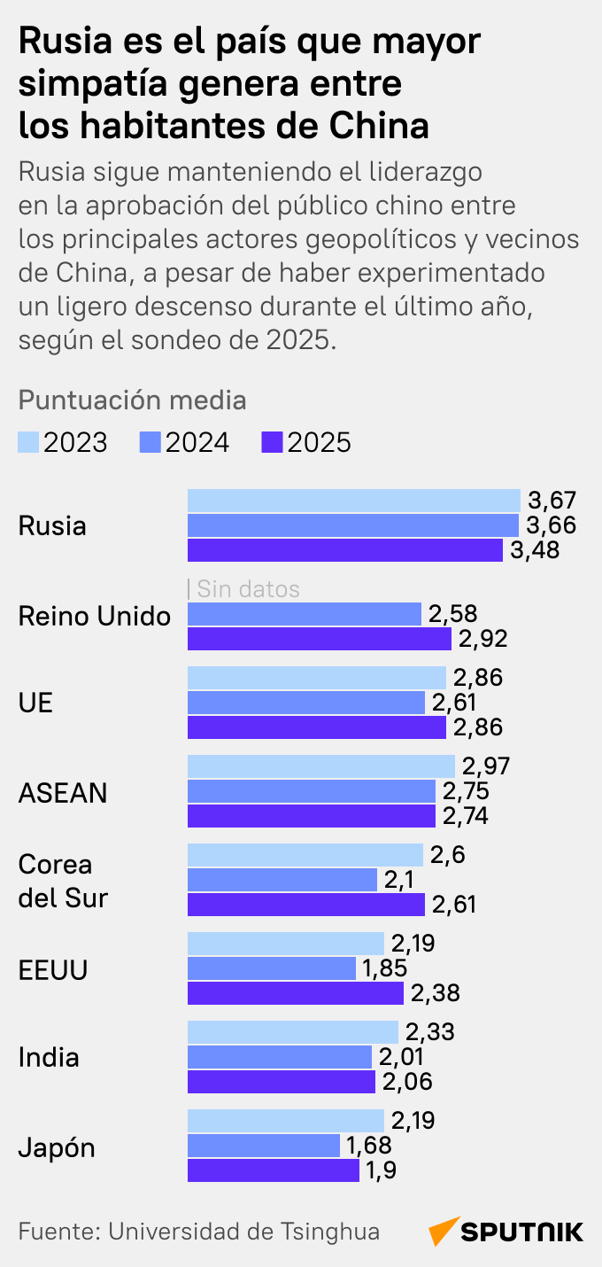 Rusia: el país más apreciado por el pueblo chino - Sputnik Mundo